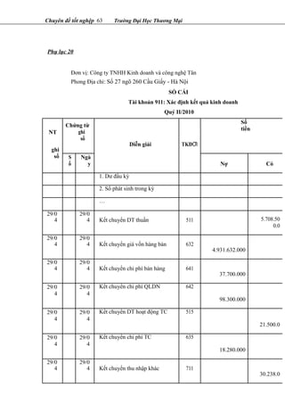 Chuyên đề tốt nghệp 63 Trường Đại Học Thương Mại
Phụ lục 20
Đơn vị: Công ty TNHH Kinh doanh và công nghệ Tân
Phong Địa chỉ: Số 27 ngõ 260 Cầu Giấy - Hà Nội
SỔ CÁI
Tài khoản 911: Xác định kết quả kinh doanh
Quý II/2010
Chứng từ
Số
tiền
NT ghi
sổ
Diễn giải TKĐƢ
ghi
sổ S
ố
Ngà
y Nợ Có
1. Dư đầu kỳ
2. Số phát sinh trong kỳ
…
29/0
4
29/0
4 Kết chuyển DT thuần 511 5.708.50
0.0
29/0
4
29/0
4 Kết chuyển giá vốn hàng bán 632
4.931.632.000
29/0
4
29/0
4 Kết chuyển chi phí bán hàng 641
37.700.000
29/0
4
29/0
4
Kết chuyển chi phí QLDN 642
98.300.000
29/0
4
29/0
4
Kết chuyển DT hoạt động TC 515
21.500.0
29/0
4
29/0
4
Kết chuyển chi phí TC 635
18.280.000
29/0
4
29/0
4 Kết chuyển thu nhập khác 711
30.238.0
 