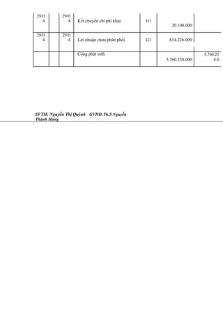 29/0
4
29/0
4 Kết chuyển chi phí khác 811
20.100.000
29/0
4
29/0
4 Lợi nhuận chưa phân phối 421 614.226.000
Cộng phát sinh
5.760.238.000
5.760.23
8.0
SVTH: Nguyễn Thị Quỳnh GVHD:Th.S Nguyễn
Thành Hưng
 