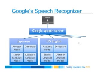 Google’s Speech Recognizer
Google speech server 
US English
Acoustic
Model
Dictionary
Search
Language
Model
Dictation
Language
Model
Japanese
Acoustic
Model
Dictionary
Search
Language
Model
Dictation
Language
Model
… 
 