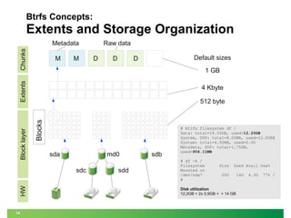 Btrfs Concepts:

Extents and Storage Organization
Chunks

Metadata
M

M

Raw data
D

D

Default sizes

D

4 Kbyte
512 byte

Blocks

Block layer

Extents

1 GB

sda

md0

HW

sdc

14

sdd

sdb

# btrfs filesystem df /
Data: total=14.50GB, used=12.20GB
System, DUP: total=8.00MB, used=12.00KB
System: total=4.00MB, used=0.00
Metadata, DUP: total=1.75GB,
used=904.11MB
# df -h /
Filesystem
Mounted on
/dev/sda7
#

Size

Used Avail Use%

20G

Disk utilization
12,2GB + 2x 0,9GB + = 14 GB

14G

4.3G

77% /

 