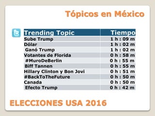 Trending Topic Tiempo
Sube Trump 1 h : 09 m
Dólar 1 h : 02 m
Ganó Trump 1 h : 02 m
Votantes de Florida 0 h : 58 m
#MuroDeBerlin 0 h : 55 m
Biff Tannen 0 h : 55 m
Hillary Clinton y Bon Jovi 0 h : 51 m
#BackToTheFuture 0 h : 50 m
Canada 0 h : 50 m
Efecto Trump 0 h : 42 m
Tópicos en México
ELECCIONES USA 2016
 
