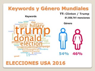 Keywords y Género Mundiales
ELECCIONES USA 2016
61,559,741 menciones
TT: Clinton / Trump
Género
Keywords
54% 46%
 
