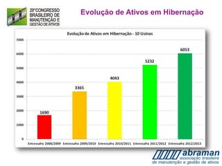 Evolução de Ativos em Hibernação
 