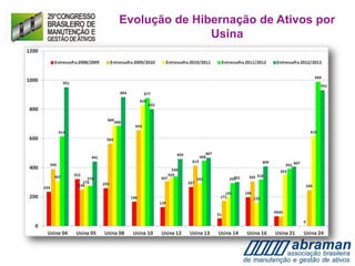 Evolução de Hibernação de Ativos por
Usina
 