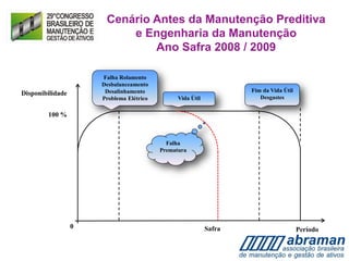 5%Disponibilidade
100 %
PeríodoSafra0
Falha Rolamento
Desbalanceamento
Desalinhamento
Problema Elétrico Vida Útil
Fim da Vida Útil
Desgastes
Falha
Prematura
Cenário Antes da Manutenção Preditiva
e Engenharia da Manutenção
Ano Safra 2008 / 2009
 