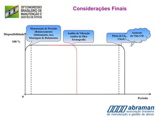 5%
Disponibilidade
100 %
Período0
Manutenção de Precisão
(Balanceamento
Alinhamento, etc),
Montagem de Rolamentos
Análise de Vibração
Análise de Óleo
Termografia
Plano de Lubrificação
Check - List
Aumento
da Vida Útil
Considerações Finais
 