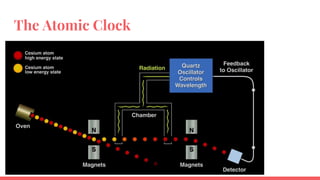 Teaching Tuesday 2: How Does the Atomic Clock Work? | PDF