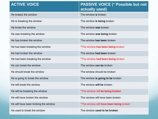 ACTIVE VOICE PASSIVE VOICE (* Possible but not
actually used)
He breaks the window The window is broken
He is breaking the window The window is being broken
He broke the window The window was broken
He was breaking the window The window was being broken
He has broken the window The window has been broken
He has been breaking the window *The window has been being broken
He had broken the window The window had been broken
He had been breaking the window *The window had been being broken
He can break the window The window can be broken
He should break the window The window should be broken
He is going to break the window The window is going to be broken
He will break the window The window will be broken
He will be breaking the window *The window will be being broken
He will have broken the window The window will have been broken
He will have been broking the window *The window will have been being broken
He used to break the window The window used to be broken
 