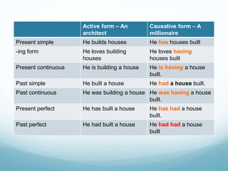 Active form – An
architect
Causative form – A
millionaire
Present simple He builds houses He has houses built
-ing form He loves building
houses
He loves having
houses built
Present continuous He is building a house He is having a house
built.
Past simple He built a house He had a house built.
Past continuous He was building a house He was having a house
built.
Present perfect He has built a house He has had a house
built.
Past perfect He had built a house He had had a house
built
 