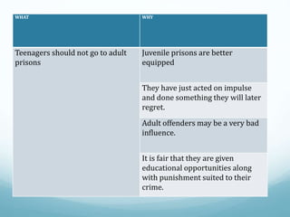 WHAT WHY
Teenagers should not go to adult
prisons
Juvenile prisons are better
equipped
They have just acted on impulse
and done something they will later
regret.
Adult offenders may be a very bad
influence.
It is fair that they are given
educational opportunities along
with punishment suited to their
crime.
 