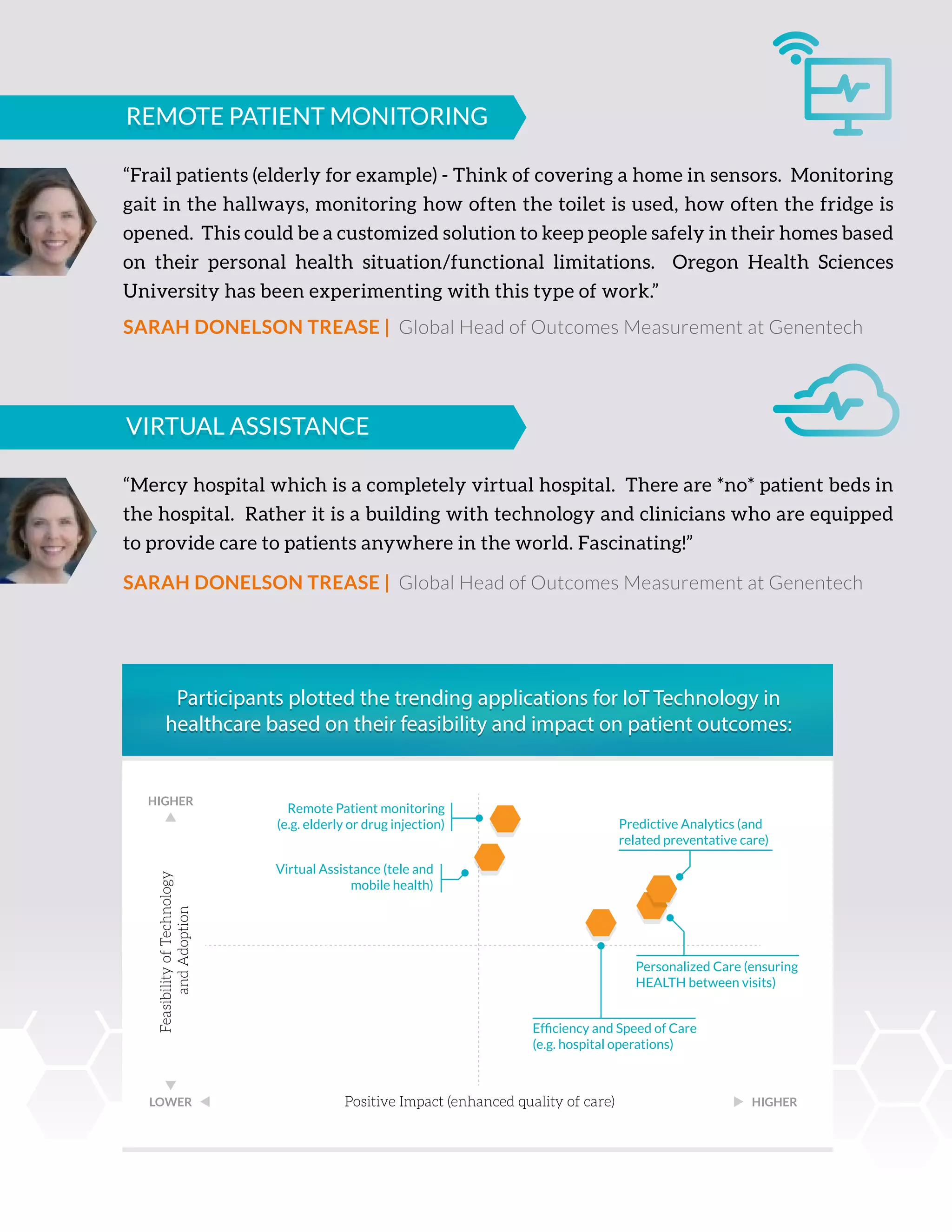 Participants plotted the trending applications for IoT Technology in
healthcare based on their feasibility and impact on patient outcomes:
Participants plotted the trending applications for IoT Technology in
healthcare based on their feasibility and impact on patient outcomes:
FeasibilityofTechnology
andAdoption
Positive Impact (enhanced quality of care)
HIGHER
LOWER HIGHER
Remote Patient monitoring
(e.g. elderly or drug injection) Predictive Analytics (and
related preventative care)
Personalized Care (ensuring
HEALTH between visits)
Efﬁciency and Speed of Care
(e.g. hospital operations)
Virtual Assistance (tele and
mobile health)
“Frail patients (elderly for example) - Think of covering a home in sensors. Monitoring
gait in the hallways, monitoring how often the toilet is used, how often the fridge is
opened. This could be a customized solution to keep people safely in their homes based
on their personal health situation/functional limitations. Oregon Health Sciences
University has been experimenting with this type of work.”
SARAH DONELSON TREASE | Global Head of Outcomes Measurement at Genentech
REMOTE PATIENT MONITORINGREMOTE PATIENT MONITORING
“Mercy hospital which is a completely virtual hospital. There are *no* patient beds in
the hospital. Rather it is a building with technology and clinicians who are equipped
to provide care to patients anywhere in the world. Fascinating!”
SARAH DONELSON TREASE | Global Head of Outcomes Measurement at Genentech
VIRTUAL ASSISTANCEVIRTUAL ASSISTANCE
 