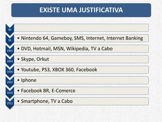 EXISTE UMA JUSTIFICATIVA
80
98 • Nintendo 64, Gameboy, SMS, Internet, Internet Banking
2001 • DVD, Hotmail, MSN, Wikipedia, TV a Cabo
2004 • Skype, Orkut
2006 • Youtube, PS3, XBOX 360, Facebook
2007 • Iphone
2010 • Facebook BR, E-Comerce
2012 • Smartphone, TV a Cabo
 