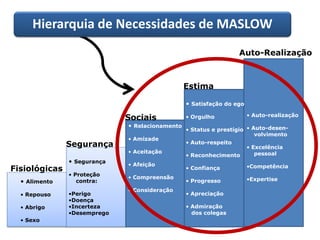 Hierarquia de Necessidades de MASLOW
• Alimento
• Repouso
• Abrigo
• Sexo
• Relacionamento
• Amizade
• Aceitação
• Afeição
• Compreensão
• Consideração
• Segurança
• Proteção
contra:
•Perigo
•Doença
•Incerteza
•Desemprego
• Satisfação do ego
• Orgulho
• Status e prestígio
• Auto-respeito
• Reconhecimento
• Confiança
• Progresso
• Apreciação
• Admiração
dos colegas
• Auto-realização
• Auto-desen-
volvimento
• Excelência
pessoal
•Competência
•Expertise
Fisiológicas
Segurança
Estima
Sociais
Auto-Realização
 