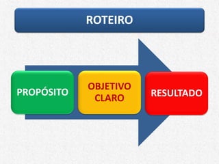 ROTEIRO
PROPÓSITO
OBJETIVO
CLARO RESULTADO
 