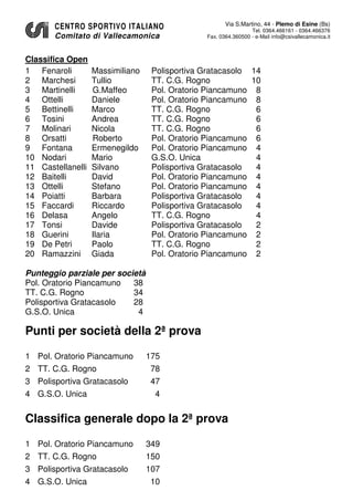 CENTRO SPORTIVO ITALIANO
Comitato di Vallecamonica

Classifica Open
1 Fenaroli
2 Marchesi
3 Martinelli
4 Ottelli
5 Bettinelli
6 Tosini
7 Molinari
8 Orsatti
9 Fontana
10 Nodari
11 Castellanelli
12 Baitelli
13 Ottelli
14 Poiatti
15 Faccardi
16 Delasa
17 Tonsi
18 Guerini
19 De Petri
20 Ramazzini

Massimiliano
Tullio
G.Maffeo
Daniele
Marco
Andrea
Nicola
Roberto
Ermenegildo
Mario
Silvano
David
Stefano
Barbara
Riccardo
Angelo
Davide
Ilaria
Paolo
Giada

Via S.Martino, 44 - Plemo di Esine (Bs)
Tel. 0364.466161 - 0364.466376
Fax. 0364.360500 - e-Mail info@csivallecamonica.it

Polisportiva Gratacasolo 14
TT. C.G. Rogno
10
Pol. Oratorio Piancamuno 8
Pol. Oratorio Piancamuno 8
TT. C.G. Rogno
6
TT. C.G. Rogno
6
TT. C.G. Rogno
6
Pol. Oratorio Piancamuno 6
Pol. Oratorio Piancamuno 4
G.S.O. Unica
4
Polisportiva Gratacasolo
4
Pol. Oratorio Piancamuno 4
Pol. Oratorio Piancamuno 4
Polisportiva Gratacasolo
4
Polisportiva Gratacasolo
4
TT. C.G. Rogno
4
Polisportiva Gratacasolo
2
Pol. Oratorio Piancamuno 2
TT. C.G. Rogno
2
Pol. Oratorio Piancamuno 2

Punteggio parziale per società
Pol. Oratorio Piancamuno
38
TT. C.G. Rogno
34
Polisportiva Gratacasolo
28
G.S.O. Unica
4

Punti per società della 2ª prova
1 Pol. Oratorio Piancamuno

175

2 TT. C.G. Rogno

78

3 Polisportiva Gratacasolo

47

4 G.S.O. Unica

4

Classifica generale dopo la 2ª prova
1 Pol. Oratorio Piancamuno

349

2 TT. C.G. Rogno

150

3 Polisportiva Gratacasolo

107

4 G.S.O. Unica

10

 