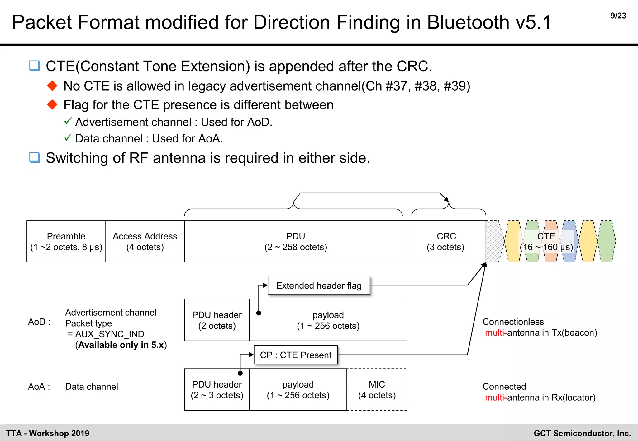 9/23
GCT Semiconductor, Inc.TTA - Workshop 2019
Packet Format modified for Direction Finding in Bluetooth v5.1
❑ CTE(Constant Tone Extension) is appended after the CRC.
◆ No CTE is allowed in legacy advertisement channel(Ch #37, #38, #39)
◆ Flag for the CTE presence is different between
✓ Advertisement channel : Used for AoD.
✓ Data channel : Used for AoA.
❑ Switching of RF antenna is required in either side.
Preamble
(1 ~2 octets, 8 µs)
Access Address
(4 octets)
PDU
(2 ~ 258 octets)
CRC
(3 octets)
PDU header
(2 octets)
payload
(1 ~ 256 octets)
Advertisement channel
Packet type
= AUX_SYNC_IND
(Available only in 5.x)
Data channel PDU header
(2 ~ 3 octets)
payload
(1 ~ 256 octets)
MIC
(4 octets)
AoD :
AoA :
Connectionless
multi-antenna in Tx(beacon)
Connected
multi-antenna in Rx(locator)
Extended header flag
CP : CTE Present
CTE
(16 ~ 160 µs)
 