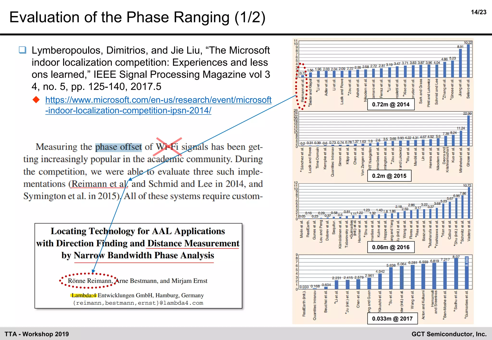 14/23
GCT Semiconductor, Inc.TTA - Workshop 2019
Evaluation of the Phase Ranging (1/2)
❑ Lymberopoulos, Dimitrios, and Jie Liu, “The Microsoft
indoor localization competition: Experiences and less
ons learned,” IEEE Signal Processing Magazine vol 3
4, no. 5, pp. 125-140, 2017.5
◆ https://www.microsoft.com/en-us/research/event/microsoft
-indoor-localization-competition-ipsn-2014/
0.72m @ 2014
0.2m @ 2015
0.06m @ 2016
0.033m @ 2017
 