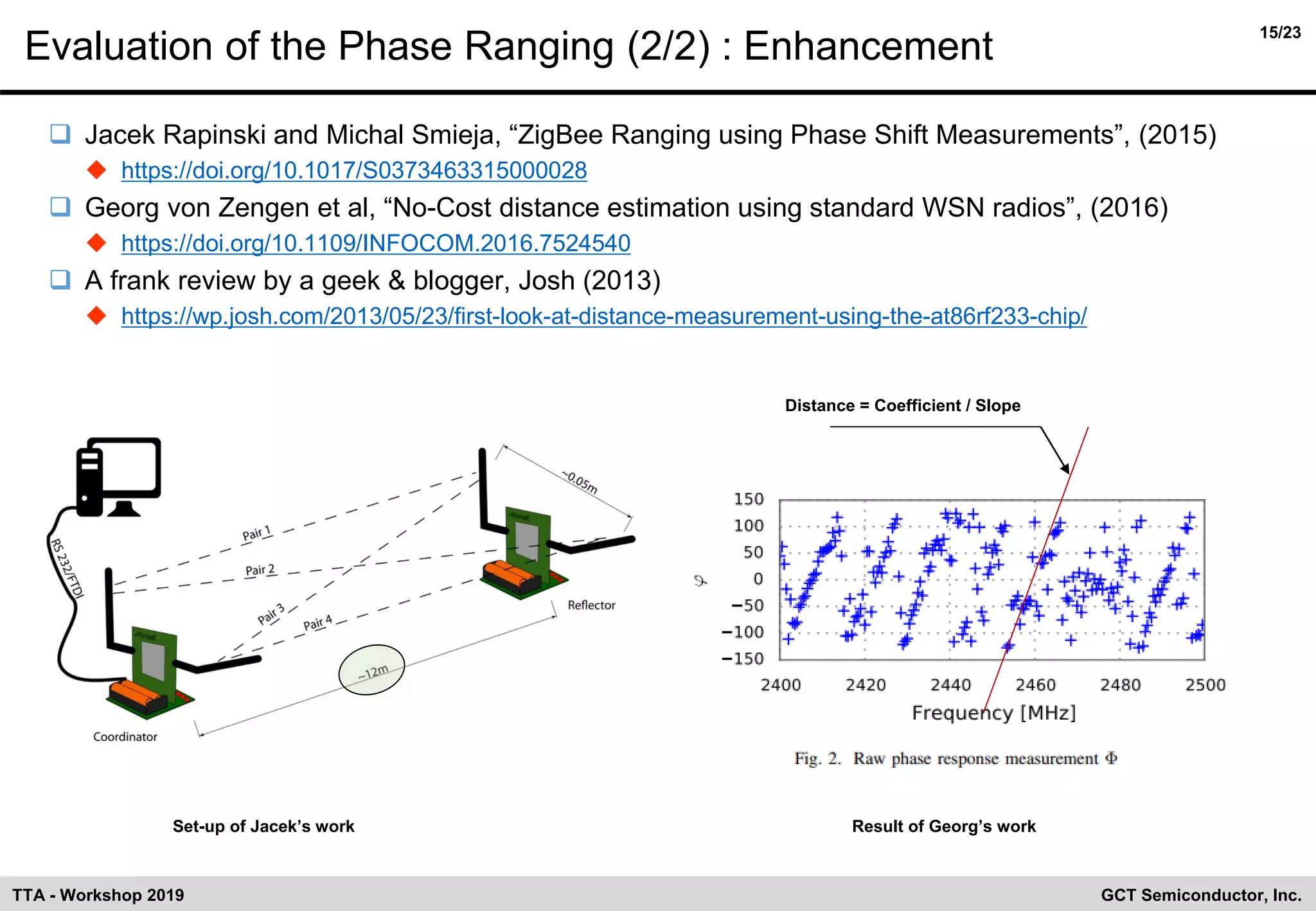 15/23
GCT Semiconductor, Inc.TTA - Workshop 2019
Evaluation of the Phase Ranging (2/2) : Enhancement
❑ Jacek Rapinski and Michal Smieja, “ZigBee Ranging using Phase Shift Measurements”, (2015)
◆ https://doi.org/10.1017/S0373463315000028
❑ Georg von Zengen et al, “No-Cost distance estimation using standard WSN radios”, (2016)
◆ https://doi.org/10.1109/INFOCOM.2016.7524540
❑ A frank review by a geek & blogger, Josh (2013)
◆ https://wp.josh.com/2013/05/23/first-look-at-distance-measurement-using-the-at86rf233-chip/
Set-up of Jacek’s work
Distance = Coefficient / Slope
Result of Georg’s work
 