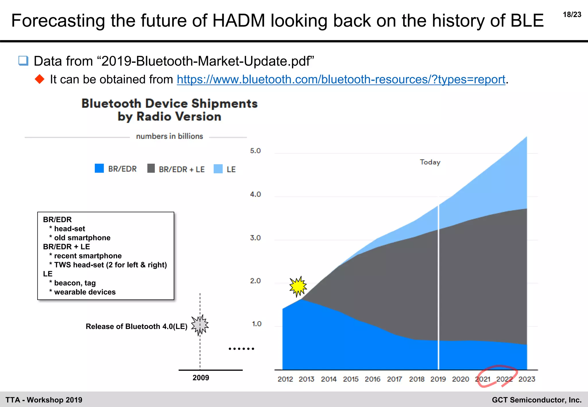 18/23
GCT Semiconductor, Inc.TTA - Workshop 2019
Forecasting the future of HADM looking back on the history of BLE
❑ Data from “2019-Bluetooth-Market-Update.pdf”
◆ It can be obtained from https://www.bluetooth.com/bluetooth-resources/?types=report.
2009
BR/EDR
* head-set
* old smartphone
BR/EDR + LE
* recent smartphone
* TWS head-set (2 for left & right)
LE
* beacon, tag
* wearable devices
Release of Bluetooth 4.0(LE)
 