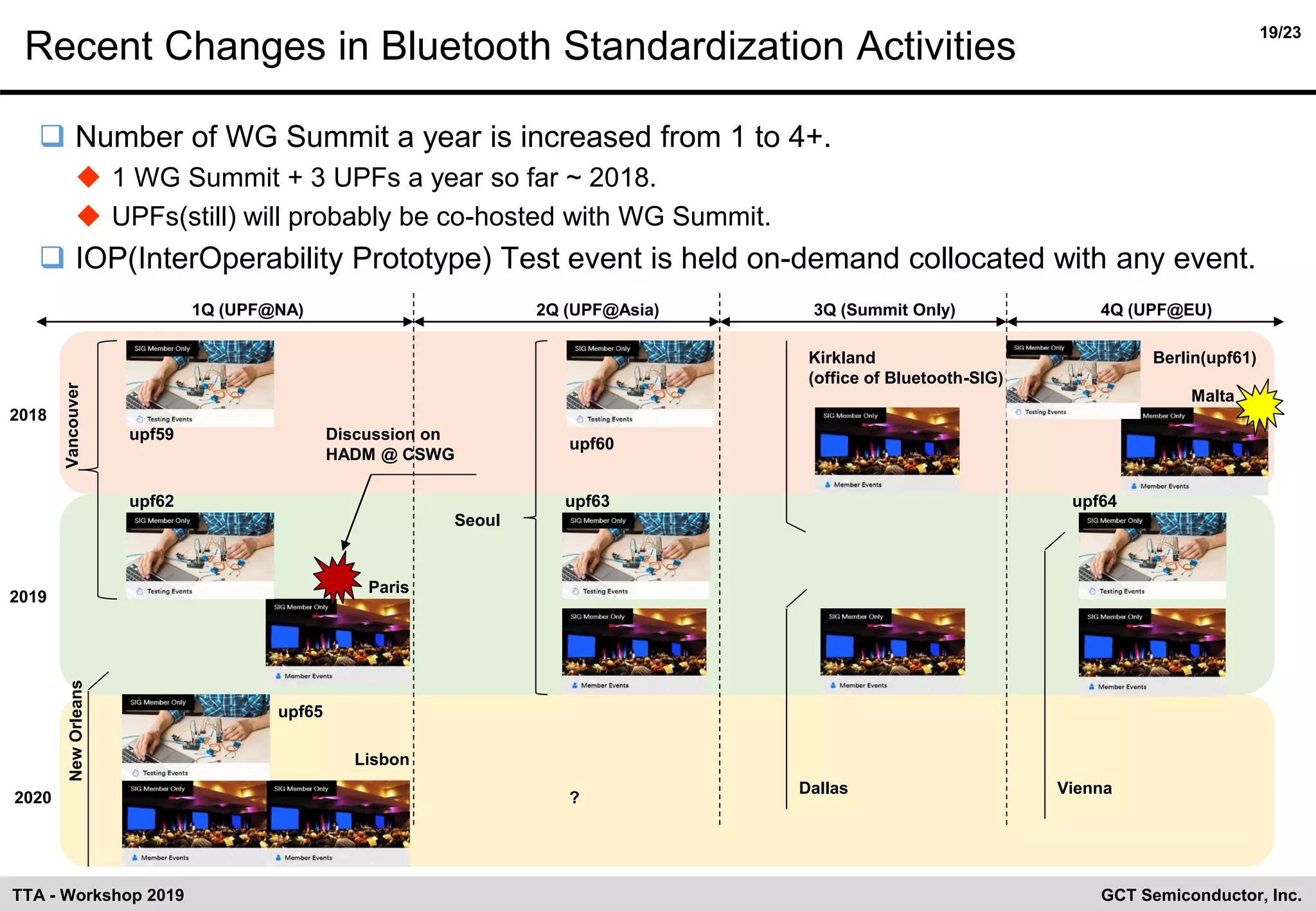 19/23
GCT Semiconductor, Inc.TTA - Workshop 2019
Recent Changes in Bluetooth Standardization Activities
❑ Number of WG Summit a year is increased from 1 to 4+.
◆ 1 WG Summit + 3 UPFs a year so far ~ 2018.
◆ UPFs(still) will probably be co-hosted with WG Summit.
❑ IOP(InterOperability Prototype) Test event is held on-demand collocated with any event.
2018
2019
Paris
1Q (UPF@NA) 2Q (UPF@Asia) 3Q (Summit Only)
Seoul
2020
Dallas Vienna
Malta
Kirkland
(office of Bluetooth-SIG)
4Q (UPF@EU)
upf62
Lisbon
NewOrleans
upf60
upf63
Berlin(upf61)
?
upf59 Discussion on
HADM @ CSWG
upf64
upf65
Vancouver
 