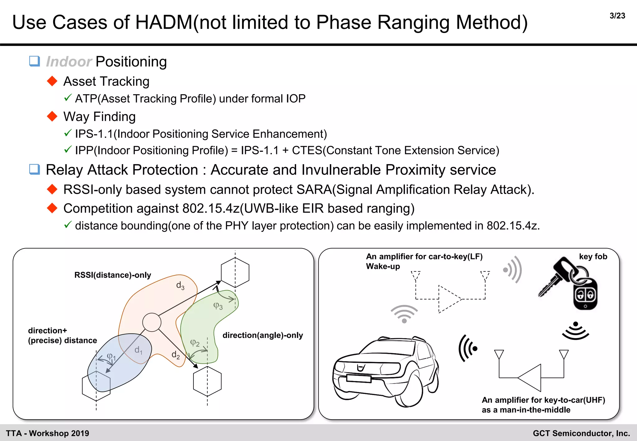 3/23
GCT Semiconductor, Inc.TTA - Workshop 2019
Use Cases of HADM(not limited to Phase Ranging Method)
❑ Indoor Positioning
◆ Asset Tracking
✓ ATP(Asset Tracking Profile) under formal IOP
◆ Way Finding
✓ IPS-1.1(Indoor Positioning Service Enhancement)
✓ IPP(Indoor Positioning Profile) = IPS-1.1 + CTES(Constant Tone Extension Service)
❑ Relay Attack Protection : Accurate and Invulnerable Proximity service
◆ RSSI-only based system cannot protect SARA(Signal Amplification Relay Attack).
◆ Competition against 802.15.4z(UWB-like EIR based ranging)
✓ distance bounding(one of the PHY layer protection) can be easily implemented in 802.15.4z.
An amplifier for key-to-car(UHF)
as a man-in-the-middle
An amplifier for car-to-key(LF)
Wake-up
d1
1
d2
2
d3
3
RSSI(distance)-only
direction(angle)-only
direction+
(precise) distance
key fob
 