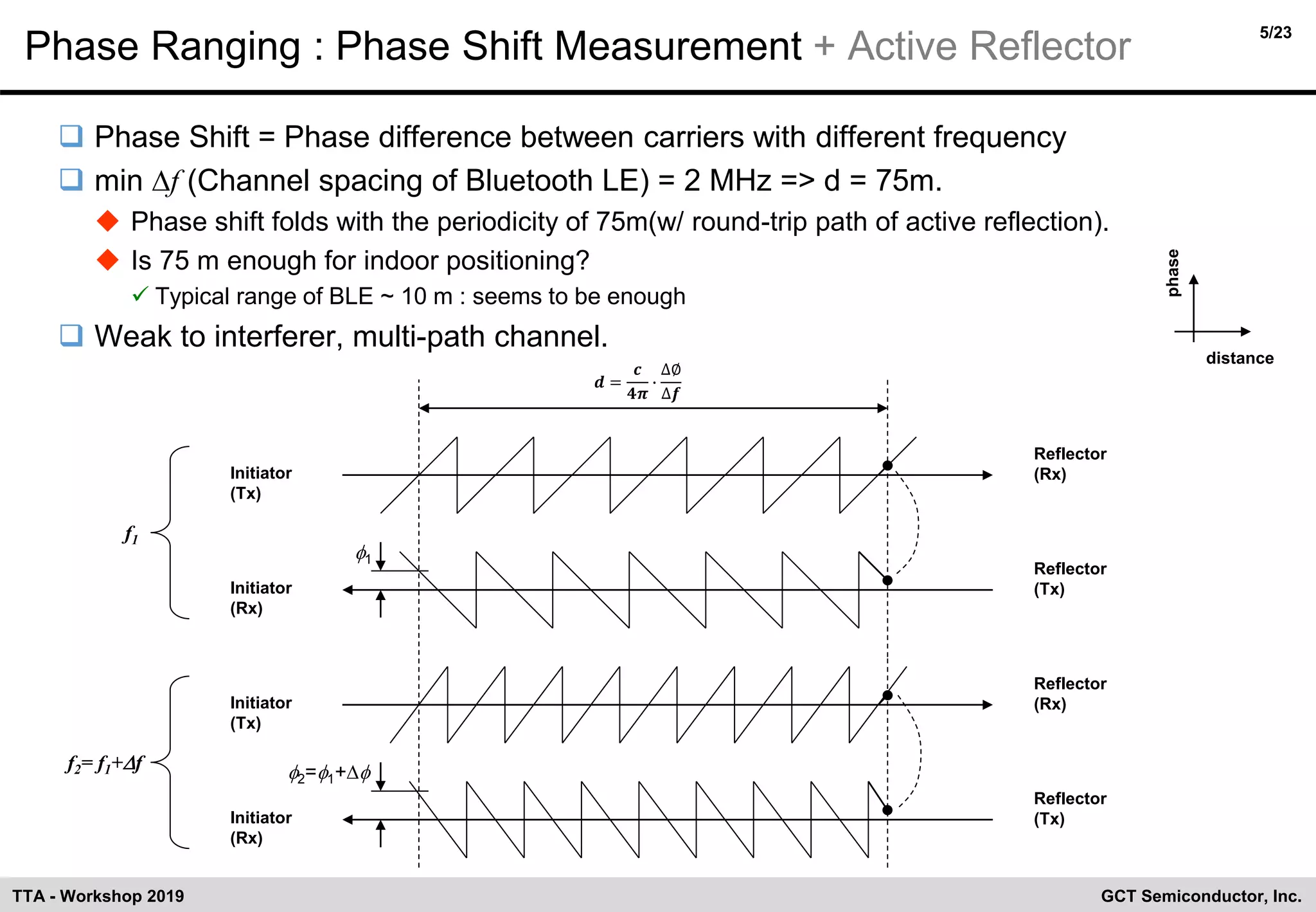 5/23
GCT Semiconductor, Inc.TTA - Workshop 2019
Phase Ranging : Phase Shift Measurement + Active Reflector
❑ Phase Shift = Phase difference between carriers with different frequency
❑ min f (Channel spacing of Bluetooth LE) = 2 MHz => d = 75m.
◆ Phase shift folds with the periodicity of 75m(w/ round-trip path of active reflection).
◆ Is 75 m enough for indoor positioning?
✓ Typical range of BLE ~ 10 m : seems to be enough
❑ Weak to interferer, multi-path channel.
Initiator
(Tx)
Reflector
(Rx)
Initiator
(Rx)
Reflector
(Tx)
Initiator
(Tx)
Reflector
(Rx)
Initiator
(Rx)
Reflector
(Tx)
f1
f2= f1+f
1
2=1+
𝒅 =
𝒄
𝟒𝝅
∙
∆∅
∆𝒇
distance
phase
 