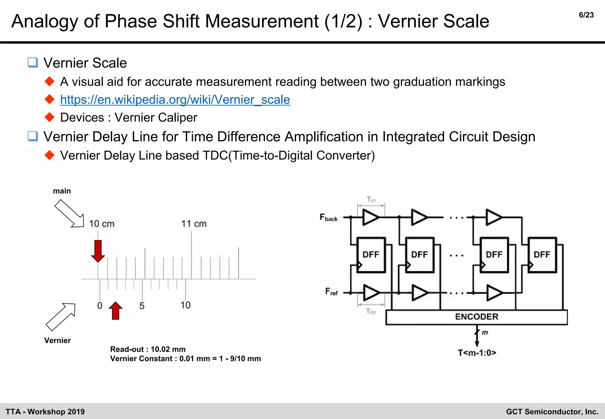 6/23
GCT Semiconductor, Inc.TTA - Workshop 2019
Analogy of Phase Shift Measurement (1/2) : Vernier Scale
❑ Vernier Scale
◆ A visual aid for accurate measurement reading between two graduation markings
◆ https://en.wikipedia.org/wiki/Vernier_scale
◆ Devices : Vernier Caliper
❑ Vernier Delay Line for Time Difference Amplification in Integrated Circuit Design
◆ Vernier Delay Line based TDC(Time-to-Digital Converter)
main
Vernier
Read-out : 10.02 mm
Vernier Constant : 0.01 mm = 1 - 9/10 mm
 