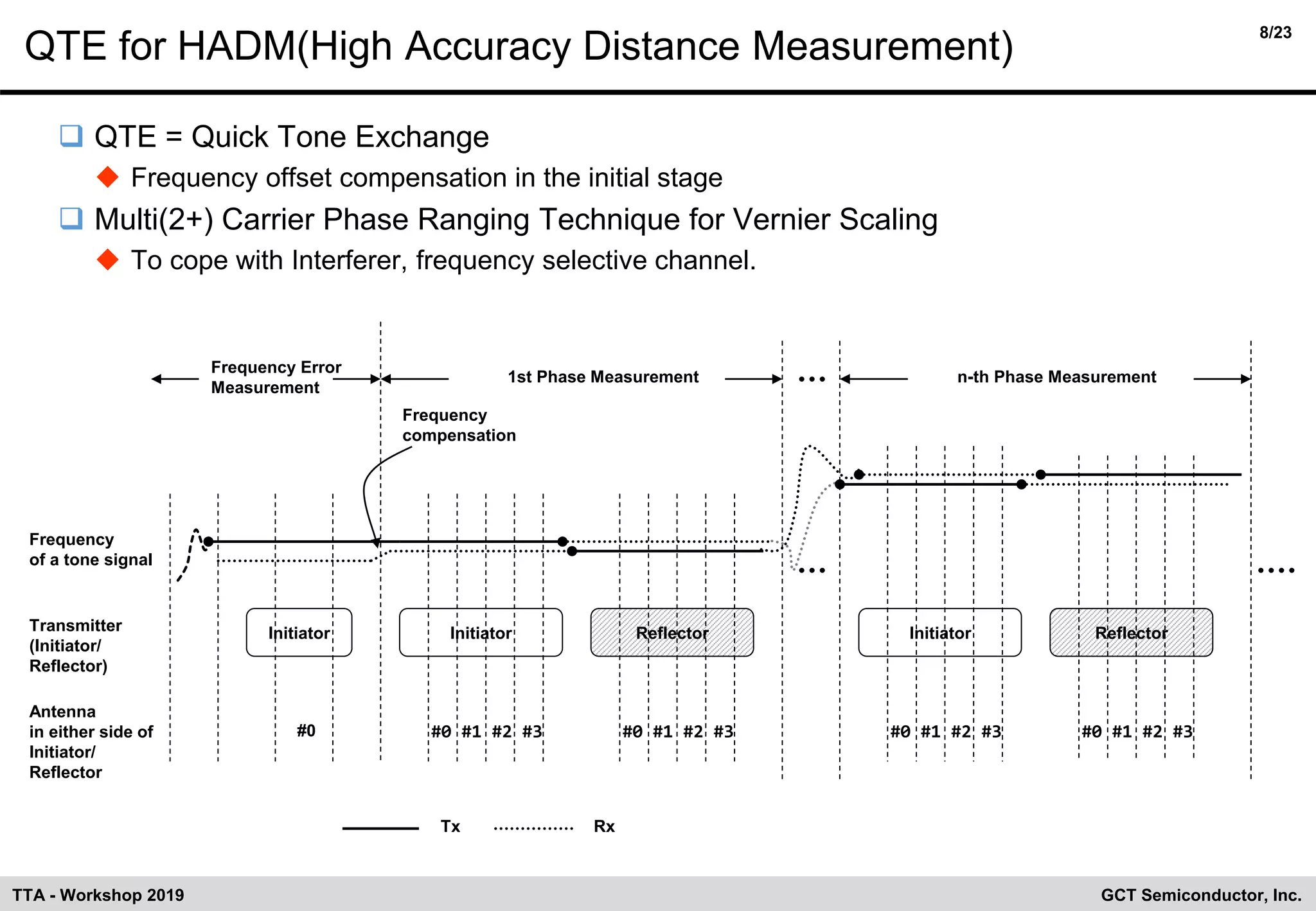 8/23
GCT Semiconductor, Inc.TTA - Workshop 2019
QTE for HADM(High Accuracy Distance Measurement)
❑ QTE = Quick Tone Exchange
◆ Frequency offset compensation in the initial stage
❑ Multi(2+) Carrier Phase Ranging Technique for Vernier Scaling
◆ To cope with Interferer, frequency selective channel.
Reflector
Frequency
of a tone signal
Transmitter
(Initiator/
Reflector)
Frequency Error
Measurement
Antenna
in either side of
Initiator/
Reflector
#0
Initiator Initiator
1st Phase Measurement
#0 #1 #2 #3 #0 #1 #2 #3
n-th Phase Measurement
ReflectorInitiator
#0 #1 #2 #3 #0 #1 #2 #3
Tx Rx
Frequency
compensation
 