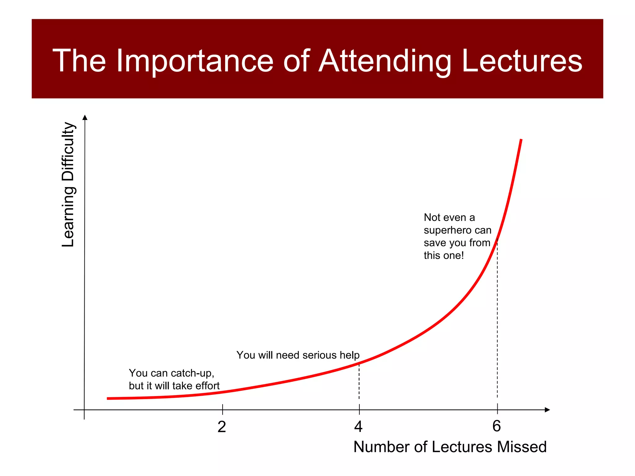 The Importance of Attending Lectures Number of Lectures Missed Learning Difficulty 2 4 6 You can catch-up, but it will take effort You will need serious help Not even a superhero can save you from this one! 