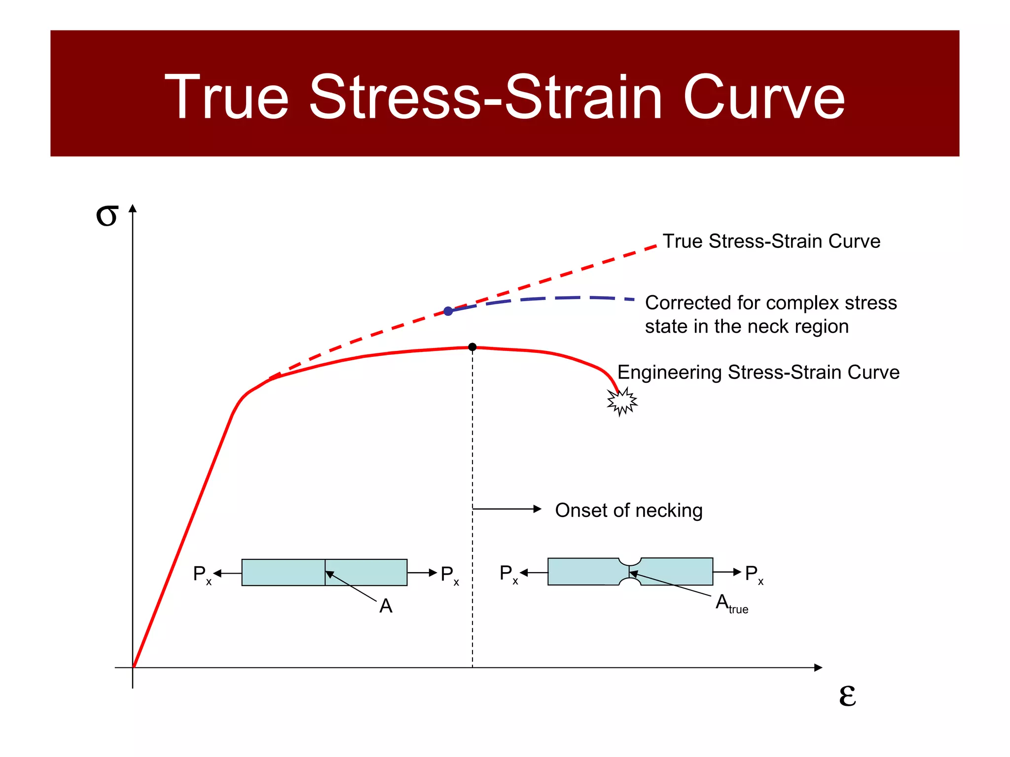 True Stress-Strain Curve   Onset of necking True Stress-Strain Curve Corrected for complex stress state in the neck region Engineering Stress-Strain Curve A true P x P x P x P x A 