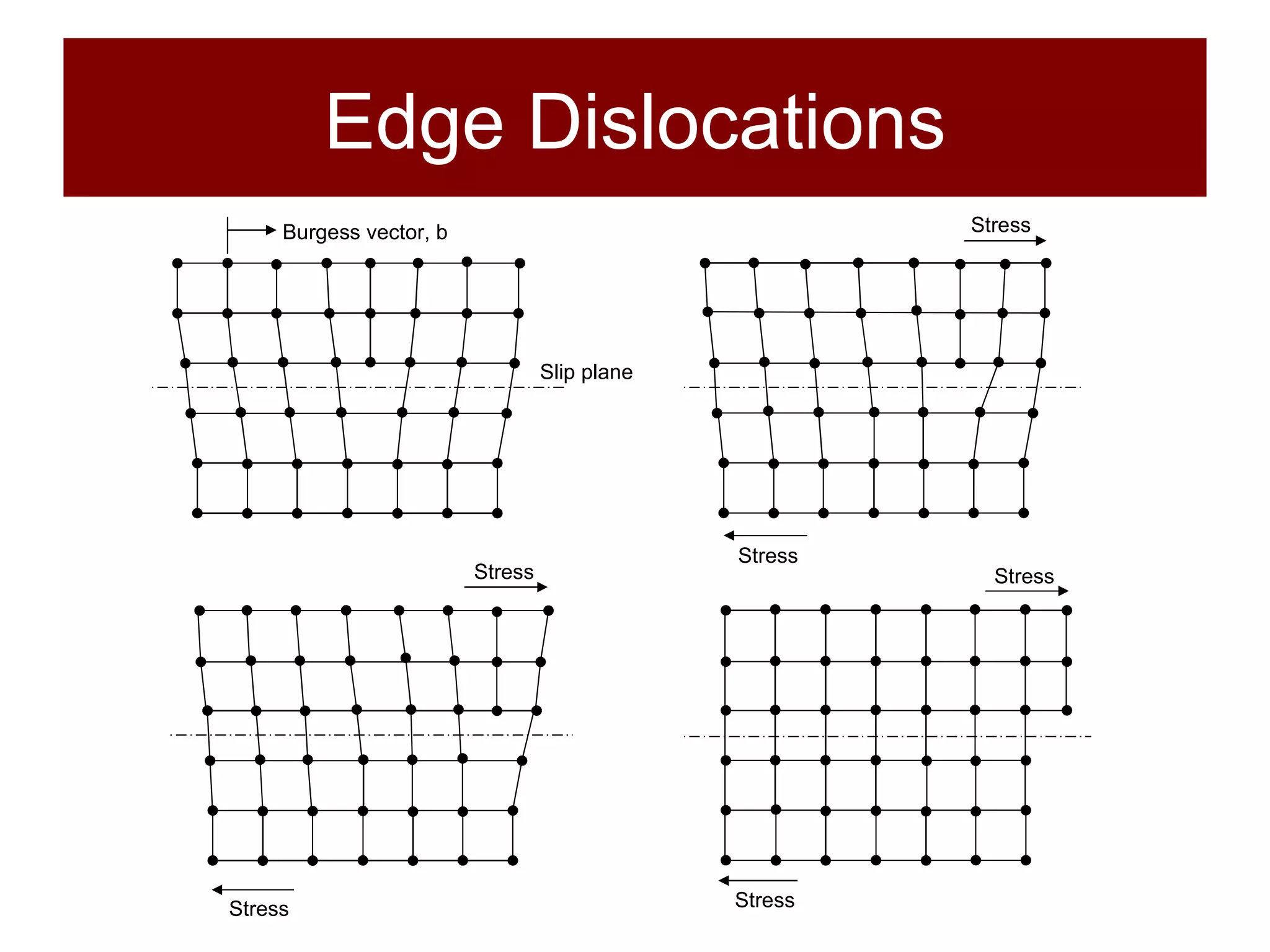 Edge Dislocations Stress Stress Stress Stress Stress Stress Slip plane Burgess vector, b 
