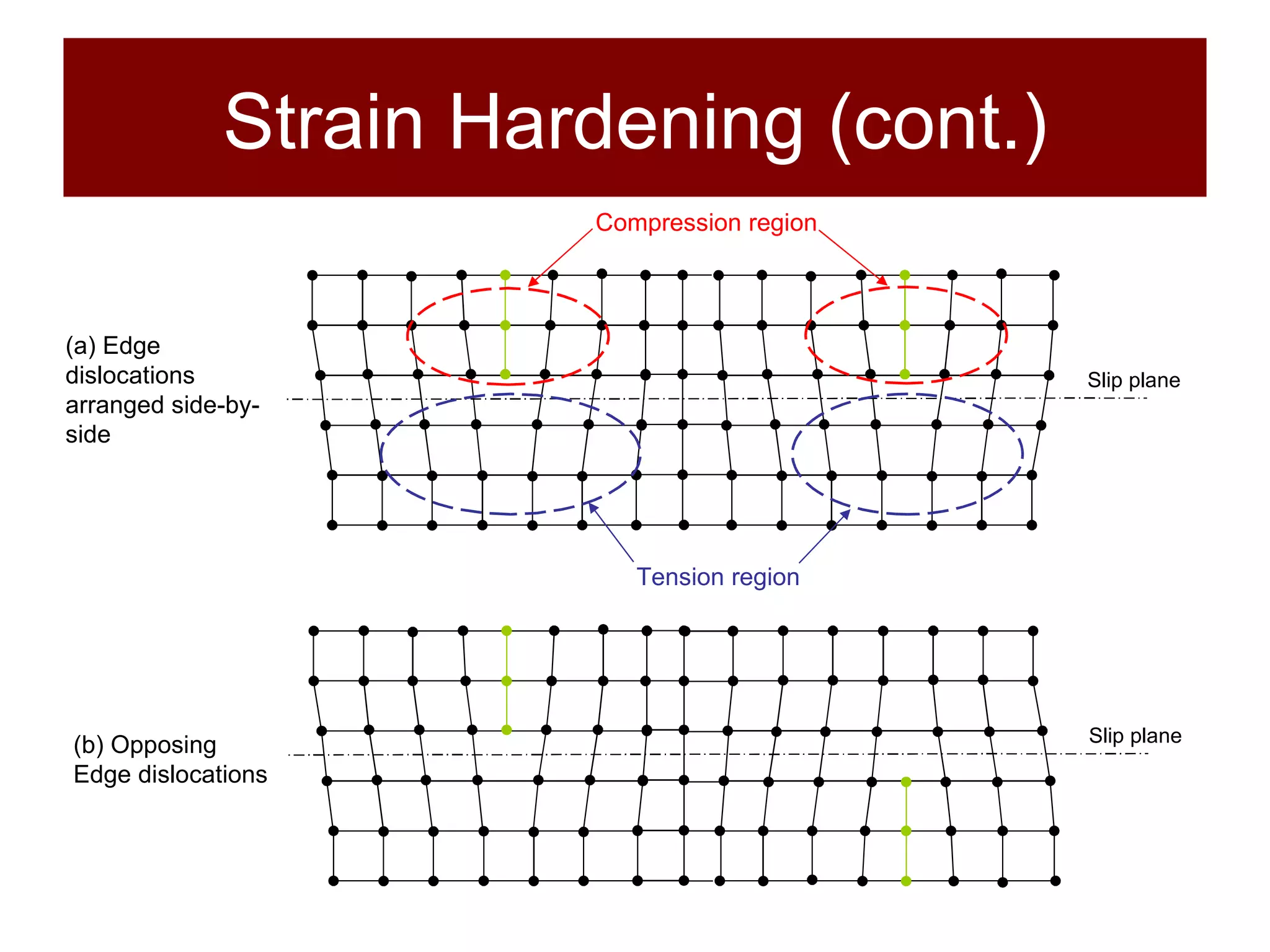 Strain Hardening (cont.) (a) Edge dislocations arranged side-by-side (b) Opposing Edge dislocations Tension region Slip plane Compression region Slip plane 