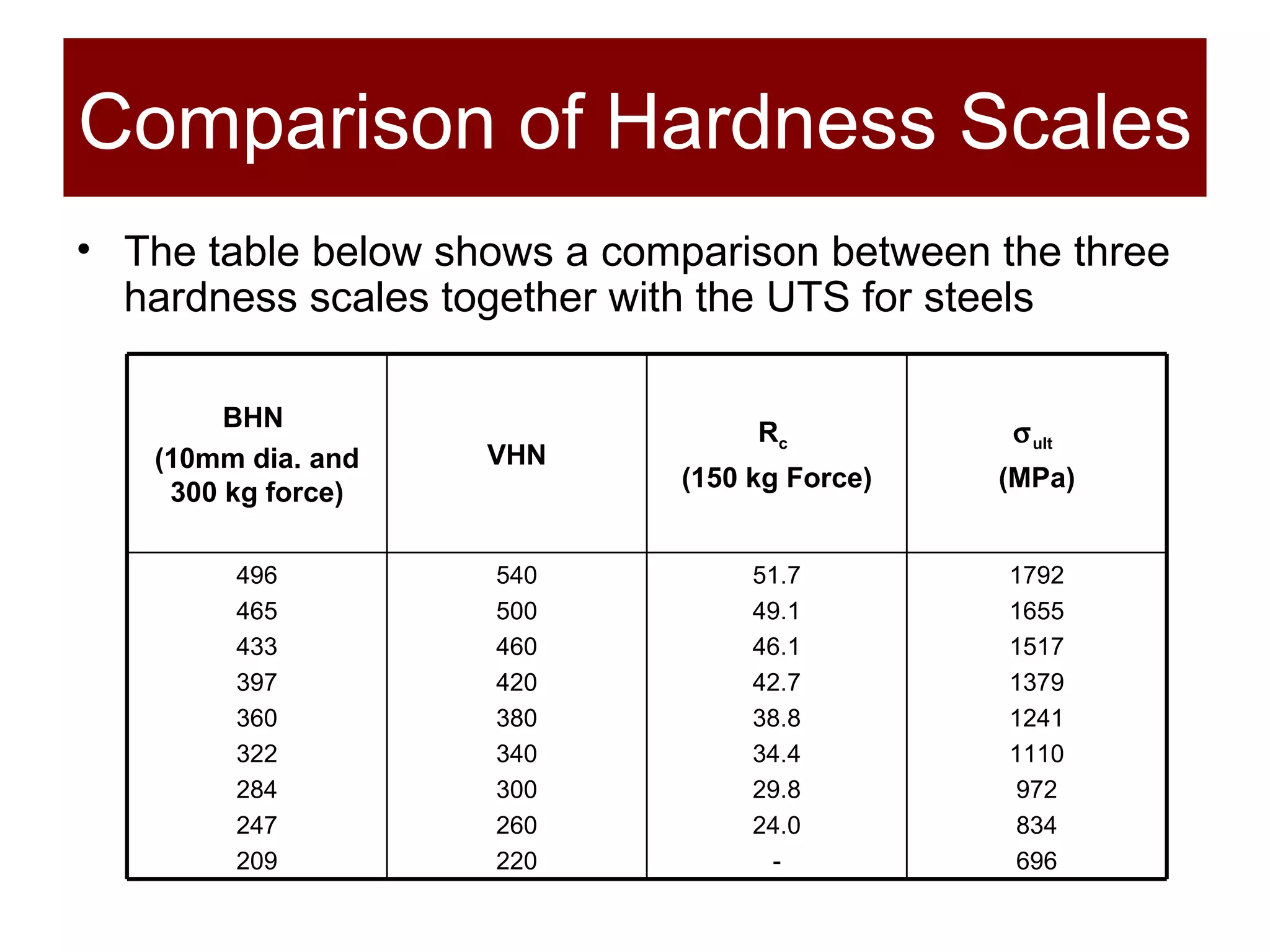 Comparison of Hardness Scales The table below shows a comparison between the three hardness scales together with the UTS for steels BHN  (10mm dia. and 300 kg force) VHN R c   (150 kg Force)  ult   (MPa) 496 465 433 397 360 322 284 247 209 540 500 460 420 380 340 300 260 220 51.7 49.1 46.1 42.7 38.8 34.4 29.8 24.0 - 1792 1655 1517 1379 1241 1110 972 834 696 