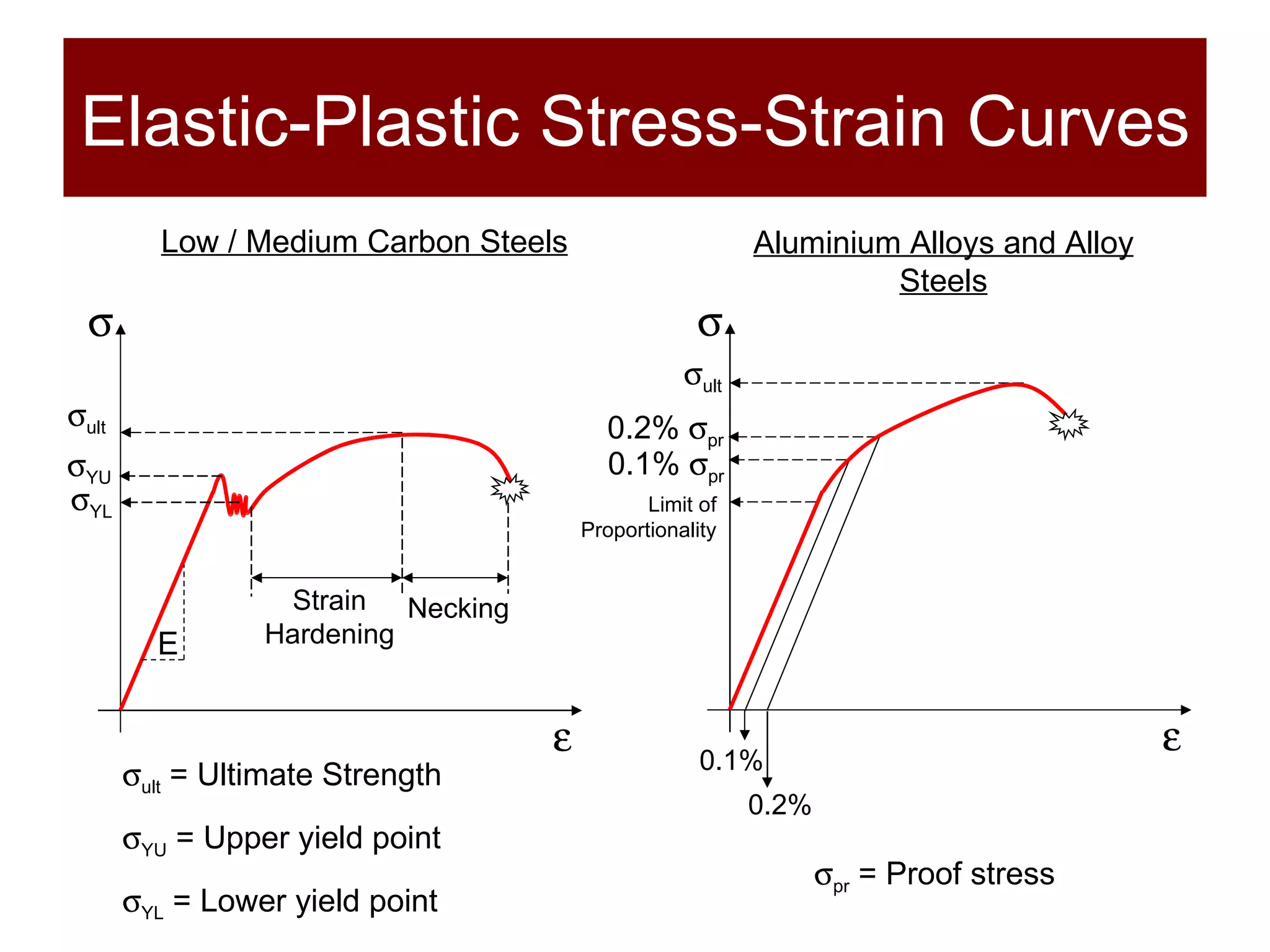 Elastic-Plastic Stress-Strain Curves Low / Medium Carbon Steels Aluminium Alloys and Alloy Steels  ult  = Ultimate Strength  YU  = Upper yield point  YL  = Lower yield point  pr  = Proof stress   0.1% 0.2% 0.1%   pr 0.2%   pr  ult Limit of Proportionality    YU  YL  ult E Strain Hardening Necking 