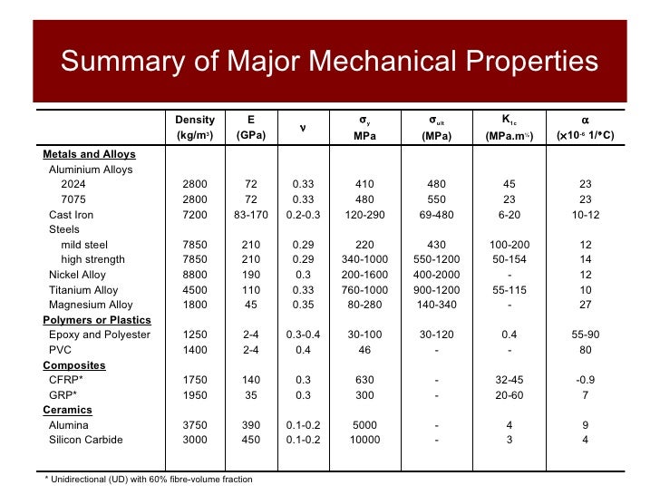Mild Steel Density Chart