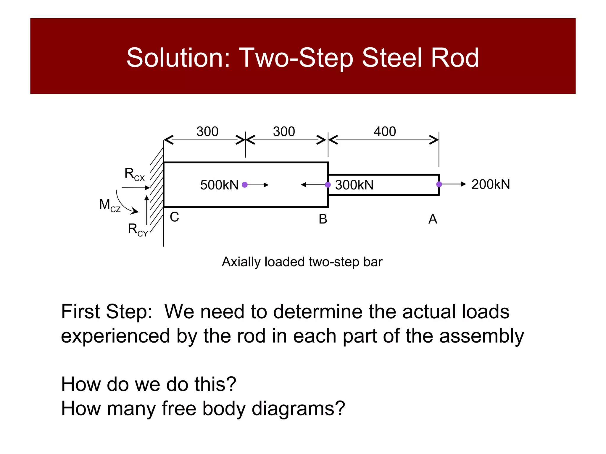 Solution: Two-Step Steel Rod First Step:  We need to determine the actual loads experienced by the rod in each part of the assembly How do we do this?  How many free body diagrams?  Axially loaded two-step bar 300 200kN 300kN B A C R CX R CY M CZ 300 400 500kN 