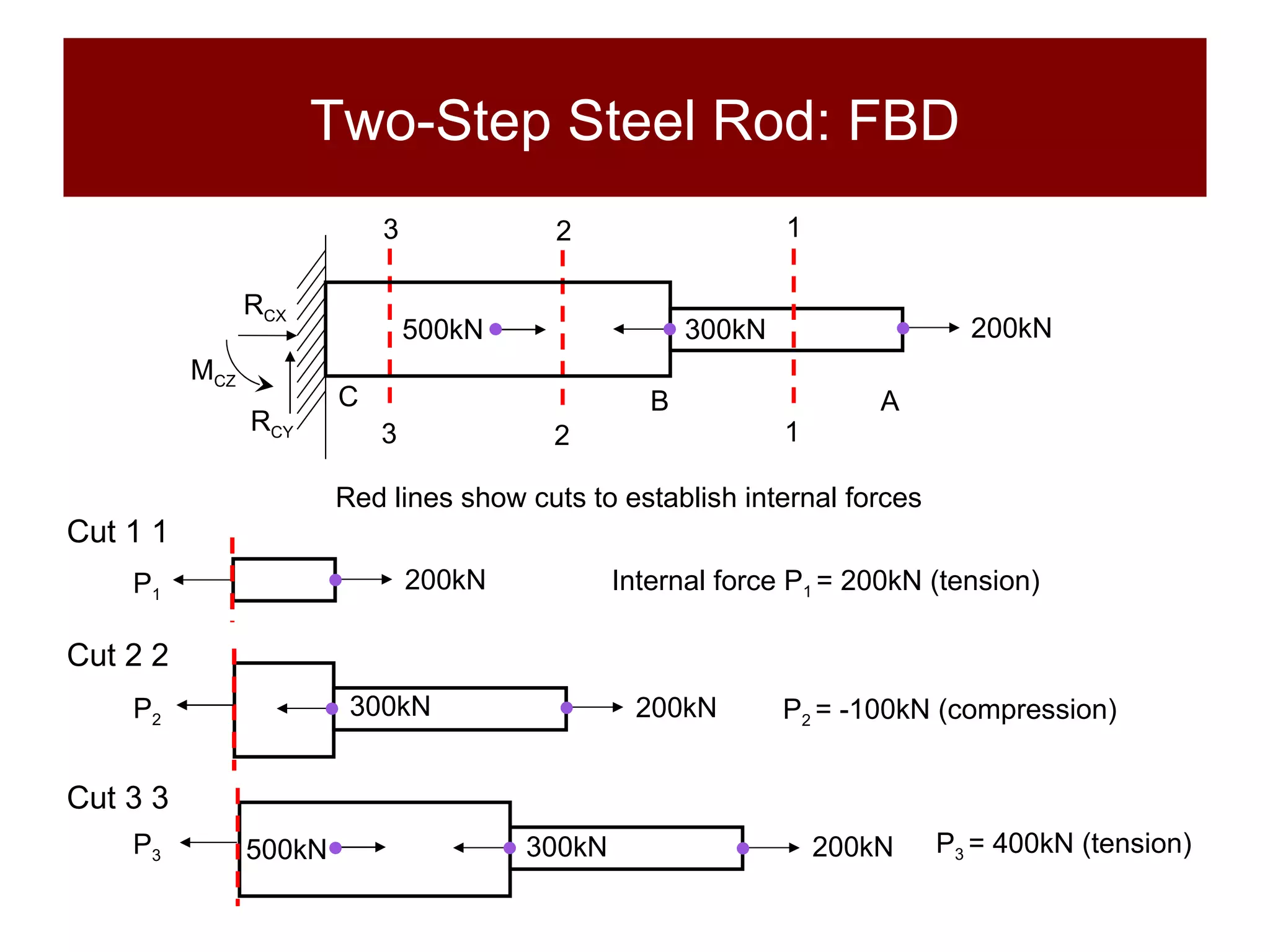 Two-Step Steel Rod: FBD Red lines show cuts to establish internal forces 2 1 3 200kN P 1 Internal force P 1  = 200kN (tension) 200kN 300kN P 2 P 2  = -100kN (compression) 200kN 300kN 500kN P 3 P 3  = 400kN (tension) Cut 1 1 Cut 2 2 Cut 3 3  2 1 3 200kN 300kN B A C R CX R CY M CZ 500kN 