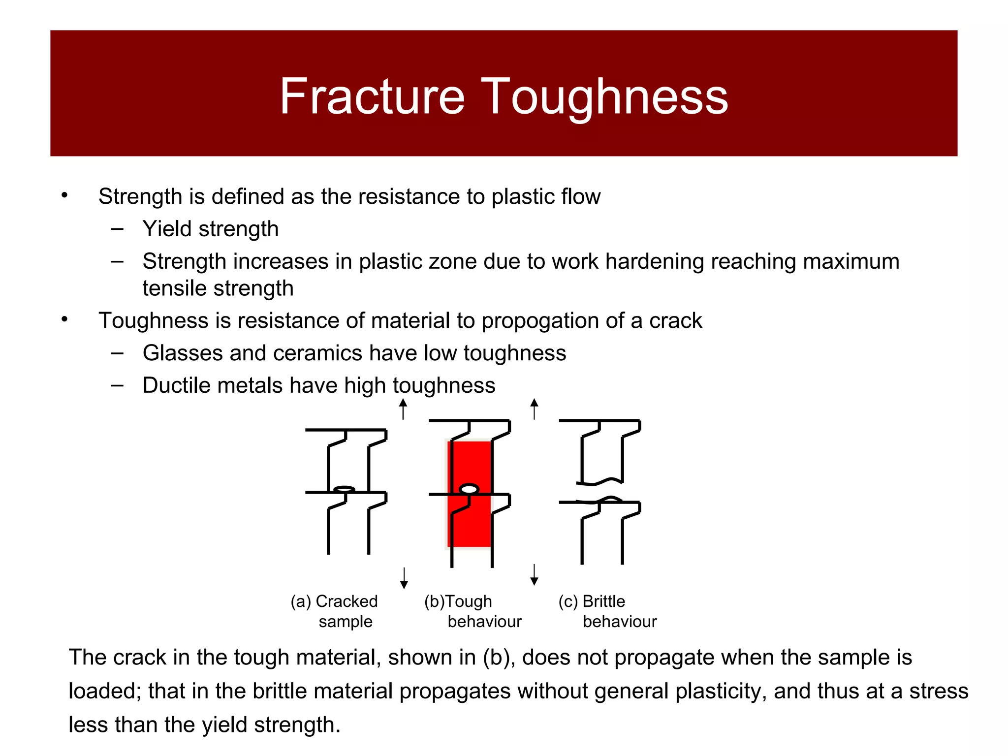 Fracture Toughness Strength is defined as the resistance to plastic flow Yield strength Strength increases in plastic zone due to work hardening reaching maximum tensile strength Toughness is resistance of material to propogation of a crack Glasses and ceramics have low toughness Ductile metals have high toughness The crack in the tough material, shown in (b), does not propagate when the sample is loaded; that in the brittle material propagates without general plasticity, and thus at a stress less than the yield strength. (a) Cracked   (b)Tough  (c) Brittle sample   behaviour  behaviour 