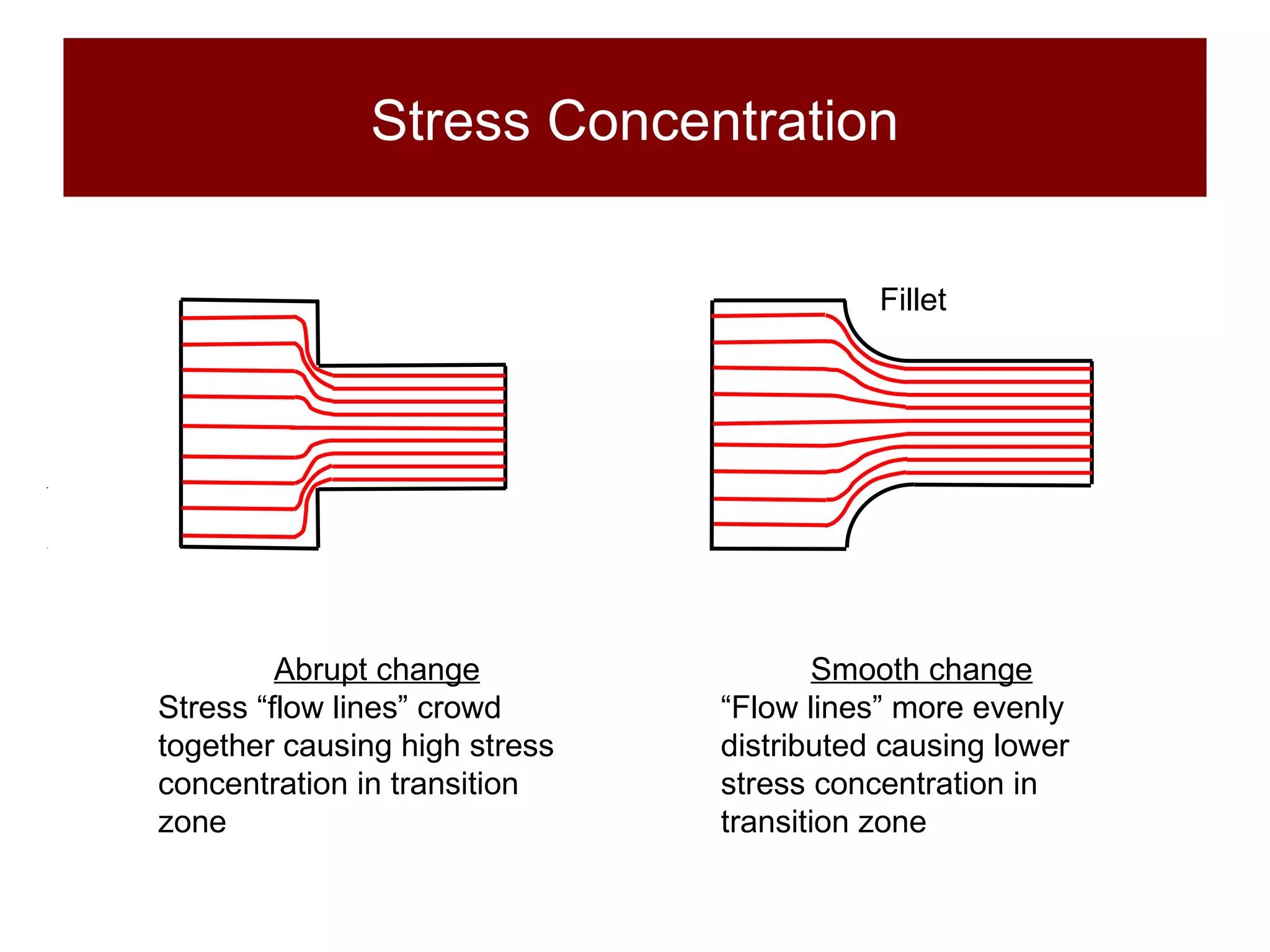 Stress Concentration Abrupt change Stress “flow lines” crowd together causing high stress concentration in transition zone Smooth change “ Flow lines” more evenly distributed causing lower stress concentration in transition zone Fillet 