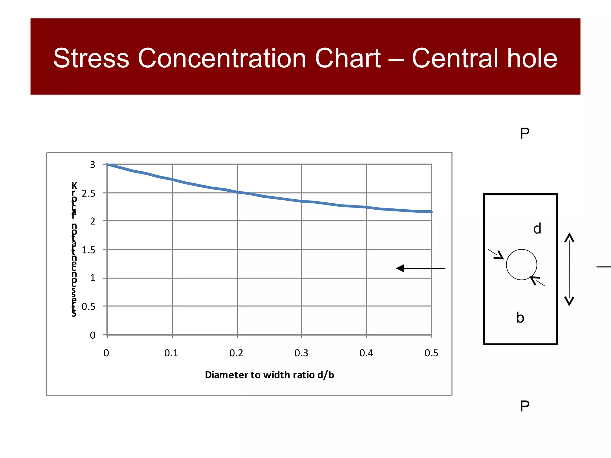 Stress Concentration Chart – Central hole P P d b 