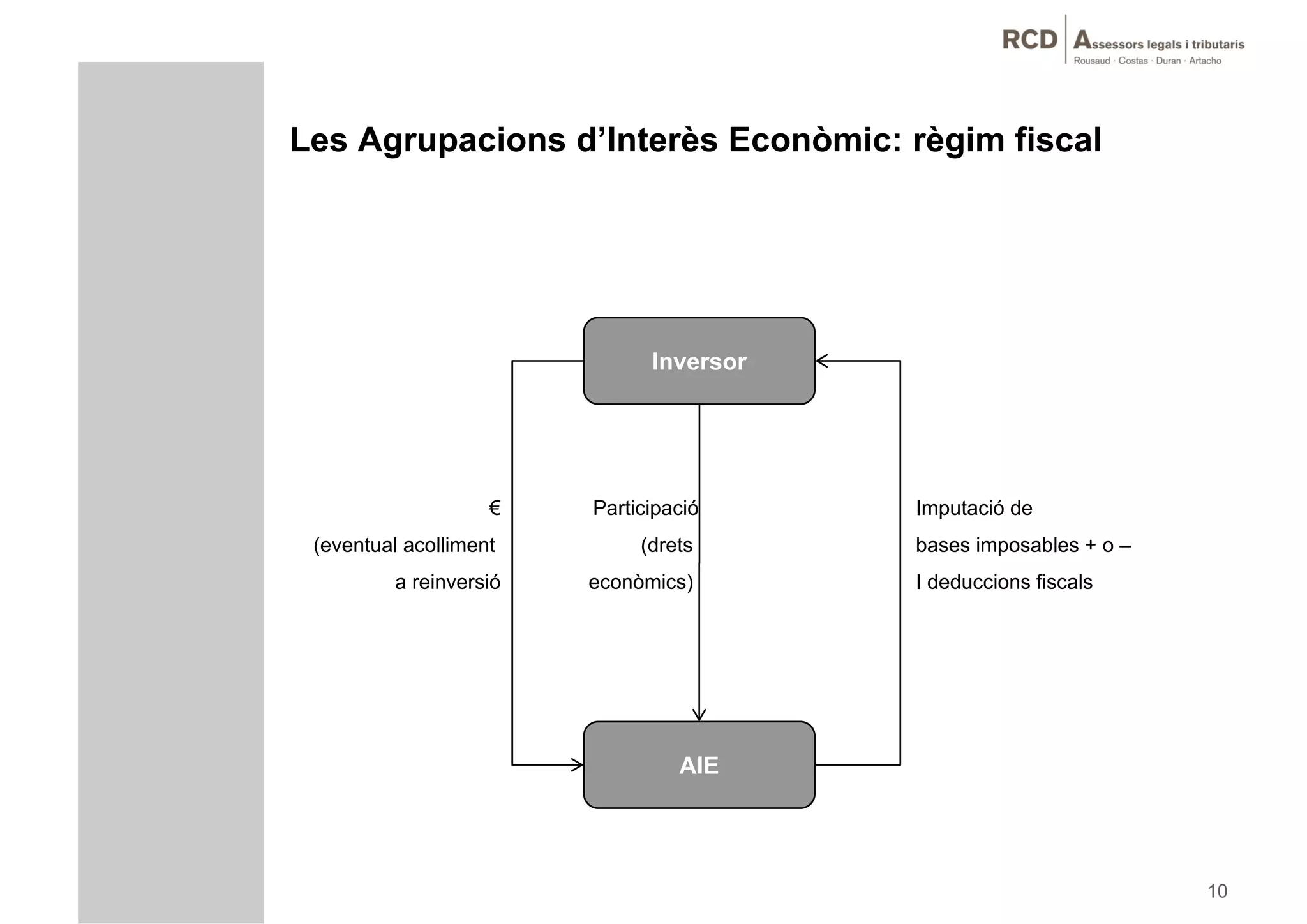 Les Agrupacions d’Interès Econòmic: règim fiscal




                              Inversor




                    €   Participació     Imputació de
 (eventual acolliment        (drets      bases imposables + o –
         a reinversió   econòmics)       I deduccions fiscals




                                 AIE




                                                                  10
 