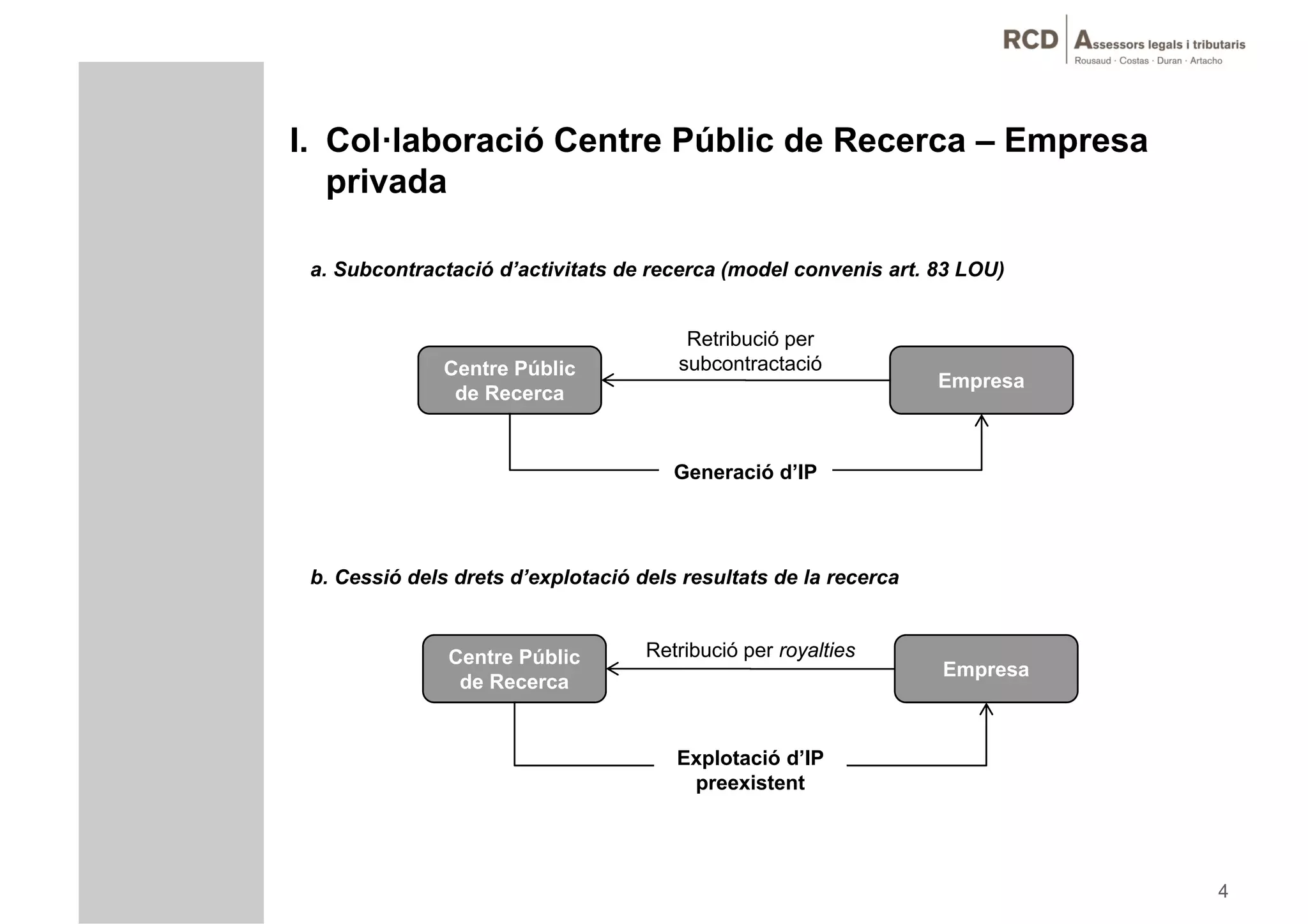 I. Col·laboració Centre Públic de Recerca – Empresa
   privada

 a. Subcontractació d’activitats de recerca (model convenis art. 83 LOU)


                                        Retribució per
               Centre Públic           subcontractació
                                                                  Empresa
                de Recerca


                                       Generació d’IP




 b. Cessió dels drets d’explotació dels resultats de la recerca


               Centre Públic        Retribució per royalties
                                                                  Empresa
                de Recerca


                                       Explotació d’IP
                                        preexistent




                                                                            4
 