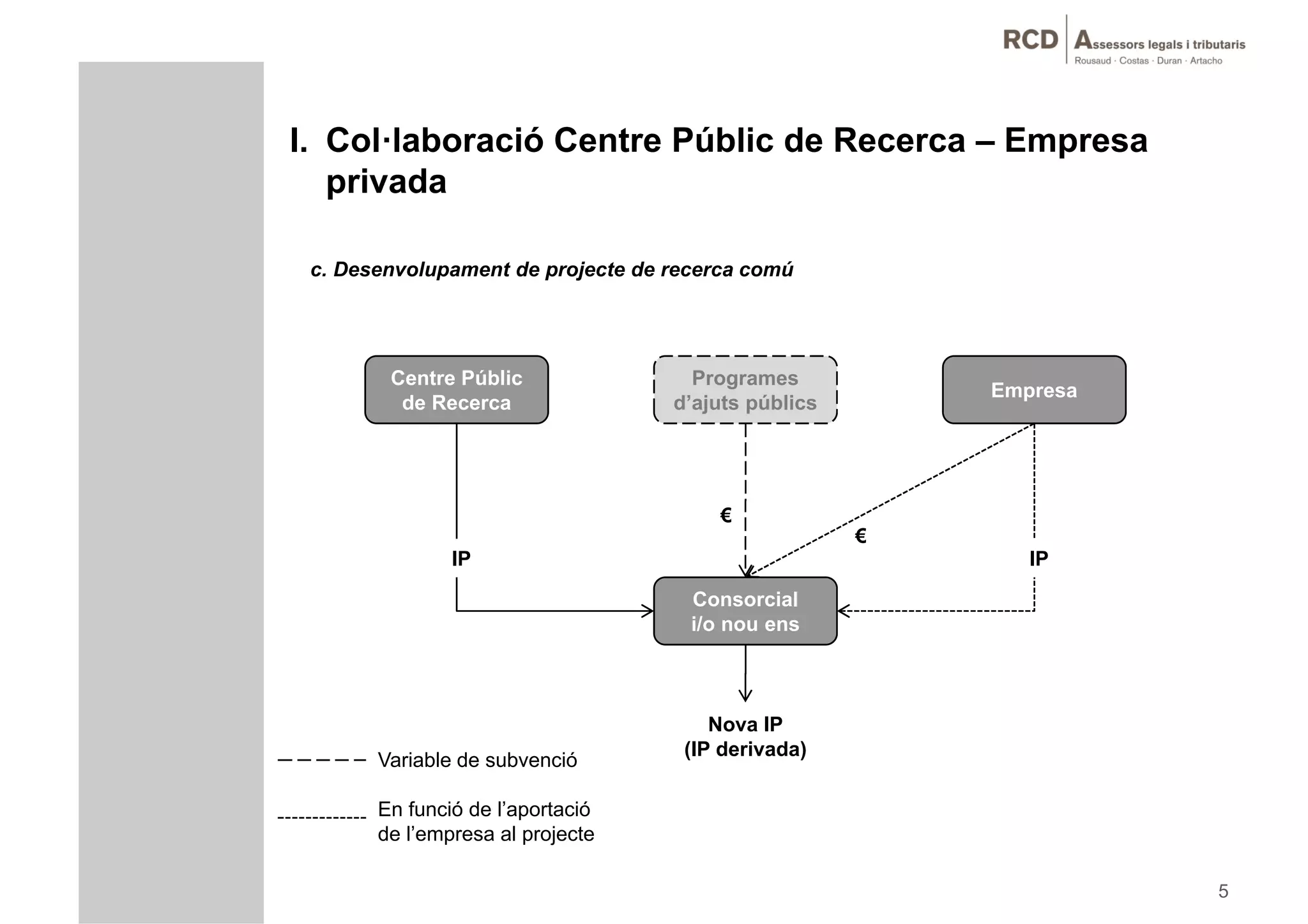 I. Col·laboració Centre Públic de Recerca – Empresa
   privada

 c. Desenvolupament de projecte de recerca comú




        Centre Públic                Programes
                                                         Empresa
         de Recerca                d’ajuts públics
                                      j    p




                                        €
                                                     €
               IP                                           IP
                                     Consorcial
                                     i/o nou ens



                                       Nova IP
                                       N
                                    (IP derivada)
       Variable de subvenció

       En funció de l’aportació
       de l’empresa al projecte

                                                                   5
 