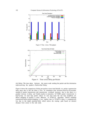 192 Computer Science & Information Technology (CS & IT)
Figure 3: Time versus Throughput
Figure 4 : Time versus Delay per Packet
(iii) Delay: The time taken between the source node sending the packet and the destination
node receiving the packet is End-to-End Delay.
Figure 4 shows the comparison of delay per packets versus time.Initially no packet transmission
takes place due to this the delay is less. As simulation time increases from 0 to 50 seconds,
number of packet transmission and transmission overhead increases due to this there is a
gradual increase in delay and finally reaches to saturation. In TADR packet transmission is
hop by hop. At each hop packet selects its next hop from the one hop neighbour set.
Hence dropping of packets is more. Whereas in TTACCA algorithm follows multihop
transmission hence packet dropping is low, implies that in TTACCA delay is comparatively
low due to the depth potential field, which selects the routing path based on shortest
distance from source to the sink node.
 