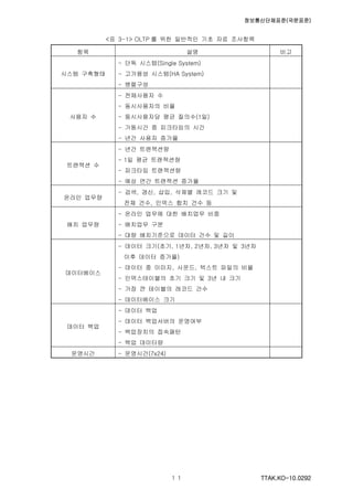 정보통신단체표준(국문표준)
TTAK.KO-10.0292１１
<표 3-1> OLTP 를 위한 일반적인 기초 자료 조사항목
항목 설명 비고
시스템 구축형태
- 단독 시스템(Single System)
- 고가용성 시스템(HA System)
- 병렬구성
사용자 수
- 전체사용자 수
- 동시사용자의 비율
- 동시사용자당 평균 질의수(1일)
- 가동시간 중 피크타임의 시간
- 년간 사용자 증가율
트랜잭션 수
- 년간 트랜잭션량
- 1일 평균 트랜잭션량
- 피크타임 트랜잭션량
- 예상 연간 트랜잭션 증가율
온라인 업무량
- 검색, 갱신, 삽입, 삭제별 레코드 크기 및
전체 건수, 인덱스 합치 건수 등
배치 업무량
- 온라인 업무에 대한 배치업무 비중
- 배치업무 구분
- 대량 배치기준으로 데이터 건수 및 길이
데이터베이스
- 데이터 크기(초기, 1년차, 2년차, 3년차 및 3년차
이후 데이터 증가율)
- 데이터 중 이미지, 사운드, 텍스트 파일의 비율
- 인덱스테이블의 초기 크기 및 3년 내 크기
- 가장 큰 테이블의 레코드 건수
- 데이터베이스 크기
데이터 백업
- 데이터 백업
- 데이터 백업서버의 운영여부
- 백업장치의 접속패턴
- 백업 데이터량
운영시간 - 운영시간(7x24)
 
