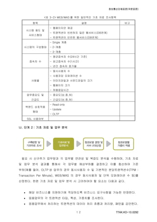 정보통신단체표준(국문표준)
TTAK.KO-10.0292１２
<표 3-2> WEB/WAS 를 위한 일반적인 기초 자료 조사항목
항목 설명 비고
시스템 용도 및
서비스형태
- 웹페이지만 제공
- 트랜잭션이 빈번하지 않은 웹서비스(DB연계)
- 트랜잭션이 빈번한 웹서비스(DB연계)
시스템의 구성형태
- Single 계층
- 2-계층
- 3-계층
접속자 수
- 평균접속자 수(24시간 기준)
- 최고접속자 수(1시간)
- 년간 접속자 증가율
사용율
- 동시사용자 수
- 사용자당 오퍼레이션 수
- 이미지파일과 사운드파일의 크기
- 웹페이지 크기
- 허용응답시간
업무중요도 및
긴급도
- 중요도(상,중,하)
- 긴급도(상,중,하)
백앤드 상호작용
형태
- Read only
- Update
- OLTP
SSL 사용여부
나. 단계 2 : 기초 자료 및 업무 분석
필요 시 신규추가 업무량과 각 업무별 연관성 및 복잡도 분석을 수행하며, 기초 자료
및 업무 분석 결과를 통해서 각 업무별 예상부하를 결정하고 이를 합산하여 기준
부하(예를 들어, OLTP 성 업무의 경우 동시사용자 수 및 기본적인 분당트랜잭션수(TPM :
Transaction Per Minute), WEB/WAS 의 경우 동시사용자 및 단위 오퍼레이션 수 등)를
산정한다. 한편 기초 자료 및 업무 분석 시 고려하여야 할 요소는 다음과 같다.
 해당 비즈니스를 지원하기에 적당하도록 비즈니스 요구사항을 가능한 반영한다.
 응용업무의 각 트랜잭션 타입, 특성, 가중치를 조사한다.
 응용업무에서 처리하는 트랜잭션의 데이터 처리 흐름과 처리량, 패턴을 감안한다.
 