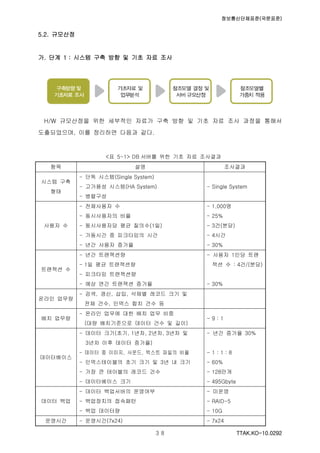 정보통신단체표준(국문표준)
TTAK.KO-10.0292３８
5.2. 규모산정
가. 단계 1 : 시스템 구축 방향 및 기초 자료 조사
H/W 규모산정을 위한 세부적인 자료가 구축 방향 및 기초 자료 조사 과정을 통해서
도출되었으며, 이를 정리하면 다음과 같다.
<표 5-1> DB 서버를 위한 기초 자료 조사결과
항목 설명 조사결과
시스템 구축
형태
- 단독 시스템(Single System)
- 고가용성 시스템(HA System)
- 병렬구성
- Single System
사용자 수
- 전체사용자 수
- 동시사용자의 비율
- 동시사용자당 평균 질의수(1일)
- 가동시간 중 피크타임의 시간
- 년간 사용자 증가율
- 1,000명
- 25%
- 3건(분당)
- 4시간
- 30%
트랜잭션 수
- 년간 트랜잭션량
- 1일 평균 트랜잭션량
- 피크타임 트랜잭션량
- 예상 연간 트랜잭션 증가율
- 사용자 1인당 트랜
잭션 수 : 4건/(분당)
- 30%
온라인 업무량
- 검색, 갱신, 삽입, 삭제별 레코드 크기 및
전체 건수, 인덱스 합치 건수 등
배치 업무량
- 온라인 업무에 대한 배치 업무 비중
(대량 배치기준으로 데이터 건수 및 길이)
- 9 : 1
데이터베이스
- 데이터 크기(초기, 1년차, 2년차, 3년차 및
3년차 이후 데이터 증가율)
- 데이터 중 이미지, 사운드, 텍스트 파일의 비율
- 인덱스테이블의 초기 크기 및 3년 내 크기
- 가장 큰 테이블의 레코드 건수
- 데이터베이스 크기
- 년간 증가율 30%
- 1 : 1 : 8
- 60%
- 128만개
- 495Gbyte
데이터 백업
- 데이터 백업서버의 운영여부
- 백업장치의 접속패턴
- 백업 데이터량
- 미운영
- RAID-5
- 10G
운영시간 - 운영시간(7x24) - 7x24
 