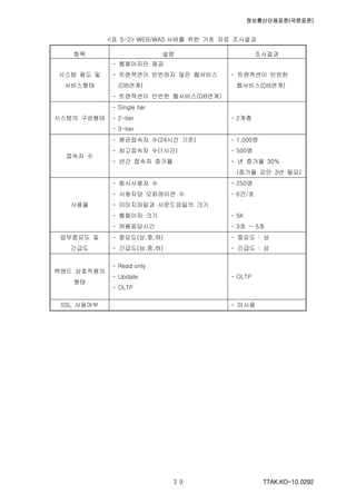 정보통신단체표준(국문표준)
TTAK.KO-10.0292３９
<표 5-2> WEB/WAS 서버를 위한 기초 자료 조사결과
항목 설명 조사결과
시스템 용도 및
서비스형태
- 웹페이지만 제공
- 트랜잭션이 빈번하지 않은 웹서비스
(DB연계)
- 트랜잭션이 빈번한 웹서비스(DB연계)
- 트랜잭션이 빈번한
웹서비스(DB연계)
시스템의 구성형태
- Single tier
- 2-tier
- 3-tier
- 2계층
접속자 수
- 평균접속자 수(24시간 기준)
- 최고접속자 수(1시간)
- 년간 접속자 증가율
- 1,000명
- 500명
- 년 증가율 30%
(증가율 감안 3년 필요)
사용율
- 동시사용자 수
- 사용자당 오퍼레이션 수
- 이미지파일과 사운드파일의 크기
- 웹페이지 크기
- 허용응답시간
- 250명
- 6건/초
- 5K
- 3초 ~ 5초
업무중요도 및
긴급도
- 중요도(상,중,하)
- 긴급도(상,중,하)
- 중요도 : 상
- 긴급도 : 상
백앤드 상호작용의
형태
- Read only
- Update
- OLTP
- OLTP
SSL 사용여부 - 미사용
 