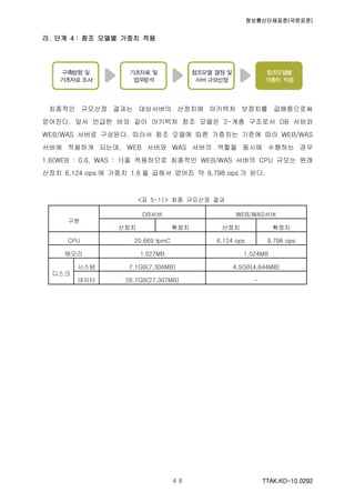 정보통신단체표준(국문표준)
TTAK.KO-10.0292４８
라. 단계 4 : 참조 모델별 가중치 적용
최종적인 규모산정 결과는 대상서버의 산정치에 아키텍처 보정치를 곱해줌으로써
얻어진다. 앞서 언급한 바와 같이 아키텍처 참조 모델은 2-계층 구조로서 DB 서버와
WEB/WAS 서버로 구성된다. 따라서 참조 모델에 따른 가중치는 기준에 따라 WEB/WAS
서버에 적용하게 되는데, WEB 서버와 WAS 서버의 역할을 동시에 수행하는 경우
1.6(WEB : 0.6, WAS : 1)을 적용하므로 최종적인 WEB/WAS 서버의 CPU 규모는 원래
산정치 6,124 ops 에 가중치 1.6 을 곱해서 얻어진 약 9,798 ops 가 된다.
<표 5-11> 최종 규모산정 결과
구분
DB서버 WEB/WAS서버
산정치 확정치 산정치 확정치
CPU 20,669 tpmC 6,124 ops 9,798 ops
메모리 1,027MB 1,024MB
디스크
시스템 7.1GB(7,306MB) 4.5GB(4,644MB)
데이터 26.7GB(27,307MB) -
 