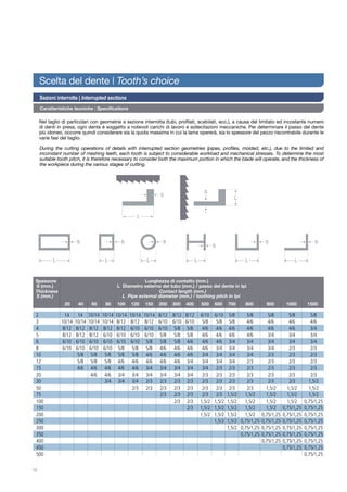 12
	Spessore 							 Lunghezza di contatto (mm.)
	S (mm.)					 L Diametro esterno del tubo (mm.) / passo del dente in tpi	
	Thickness 								Contact length (mm.)
	S (mm.)					 L Pipe external diameter (mm.) / toothing pitch in tpi
		 20 	 40 	 60 	 80 	 100 	 120 	 150 	 200 	 300 	 400 	 500 	 600 	 700 	 800 	 900 	 1000 	 1500
2 	 14 	 14 	 10/14	 10/14 	10/14 	10/14	 10/14 	 8/12 	 8/12 	 8/12 	 6/10 	 6/10 	 5/8 	 5/8 	 5/8 	 5/8 	 5/8
3 	 10/14 	10/14 	10/14 	10/14 	 8/12 	 8/12 	 8/12 	 6/10 	 6/10 	 6/10 	 5/8 	 5/8 	 5/8 	 4/6 	 4/6 	 4/6 	 4/6
4 	 8/12 	 8/12 	 8/12 	 8/12 	 8/12 	 6/10 	 6/10 	 6/10 	 5/8 	 5/8 	 4/6 	 4/6 	 4/6 	 4/6 	 4/6 	 4/6 	 3/4
5 	 8/12 	 8/12 	 8/12 	 6/10 	 6/10 	 6/10 	 6/10 	 5/8 	 5/8 	 5/8 	 4/6 	 4/6 	 4/6 	 4/6 	 3/4 	 3/4 	 3/4
6 	 6/10 	 6/10 	 6/10 	 6/10 	 6/10 	 6/10 	 5/8 	 5/8 	 5/8 	 4/6 	 4/6 	 4/6 	 3/4 	 3/4 	 3/4 	 3/4 	 3/4
8 	 6/10 	 6/10 	 6/10 	 6/10 	 5/8 	 5/8 	 5/8 	 4/6 	 4/6 	 4/6 	 4/6 	 3/4 	 3/4 	 3/4 	 3/4 	 2/3 	 2/3
10 		 5/8 	 5/8 	 5/8 	 5/8 	 5/8 	 4/6 	 4/6 	 4/6 	 4/6 	 3/4 	 3/4 	 3/4 	 3/4 	 2/3 	 2/3 	 2/3
12 		 5/8 	 5/8 	 5/8 	 4/6 	 4/6 	 4/6 	 4/6 	 4/6 	 3/4 	 3/4 	 3/4 	 3/4 	 2/3 	 2/3 	 2/3 	 2/3
15 		 4/6 	 4/6 	 4/6 	 4/6 	 4/6 	 3/4 	 3/4 	 3/4 	 3/4 	 3/4 	 2/3 	 2/3 	 2/3 	 2/3 	 2/3 	 2/3
20 			 4/6 	 4/6 	 3/4 	 3/4 	 3/4 	 3/4 	 3/4 	 3/4 	 2/3 	 2/3 	 2/3 	 2/3 	 2/3 	 2/3 	 2/3
30 				 3/4 	 3/4 	 3/4 	 2/3 	 2/3 	 2/3 	 2/3 	 2/3 	 2/3 	 2/3 	 2/3 	 2/3 	 2/3 	 1,5/2
50 						 2/3 	 2/3 	 2/3 	 2/3 	 2/3 	 2/3 	 2/3 	 2/3 	 2/3 	 1,5/2 	 1,5/2 	 1,5/2
75 								 2/3 	 2/3 	 2/3 	 2/3 	 2/3 	 1,5/2 	 1,5/2 	 1,5/2 	 1,5/2 	 1,5/2
100 									 2/3 	 2/3 	 1,5/2 	 1,5/2 	1,5/2 	 1,5/2 	 1,5/2 	 1,5/2 	 0,75/1,25
150 										 2/3 	 1,5/2 	 1,5/2 	1,5/2 	 1,5/2 	 1,5/2 	 0,75/1,25 	0,75/1,25
200 											 1,5/2 	 1,5/2 	1,5/2 	 1,5/2 	 0,75/1,25 	0,75/1,25 	0,75/1,25
250 												 1,5/2 	1,5/2 	 0,75/1,25 	0,75/1,25 	0,75/1,25 	0,75/1,25
300 													1,5/2 	0,75/1,25 	0,75/1,25 	0,75/1,25 	0,75/1,25
350 														0,75/1,25 	0,75/1,25 	0,75/1,25 	0,75/1,25
400 															0,75/1,25 	0,75/1,25 	0,75/1,25
450 																0,75/1,25 	0,75/1,25
500 																	0,75/1,25
Caratteristiche tecniche | Specifications
Nel taglio di particolari con geometrie a sezione interrotta (tubi, profilati, scatolati, ecc.), a causa del limitato ed incostante numero
di denti in presa, ogni dente è soggetto a notevoli carichi di lavoro e sollecitazioni meccaniche. Per determinare il passo del dente
più idoneo, occorre quindi considerare sia la quota massima in cui la lama opererà, sia lo spessore del pezzo riscontrabile durante le
varie fasi del taglio.
During the cutting operations of details with interrupted section geometries (pipes, profiles, molded, etc.), due to the limited and
inconstant number of meshing teeth, each tooth is subject to considerable workload and mechanical stresses. To determine the most
suitable tooth pitch, it is therefore necessary to consider both the maximum portion in which the blade will operate, and the thickness of
the workpiece during the various stages of cutting.
Sezioni interrotte | Interrupted sections
Scelta del dente | Tooth’s choice
 